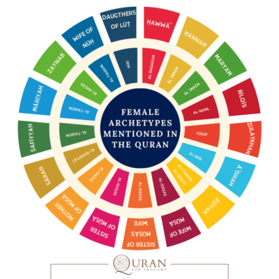 Female Archetypes Mentioned in the Quran